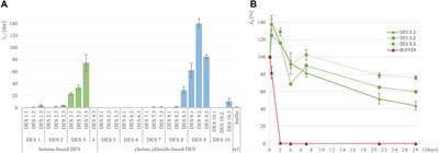 Rational design of deep eutectic solvents for the stabilization of dehydrogenases: an artificial neural network prediction approach